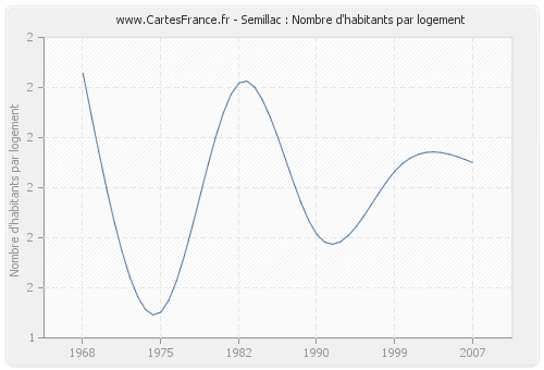 Semillac : Nombre d'habitants par logement