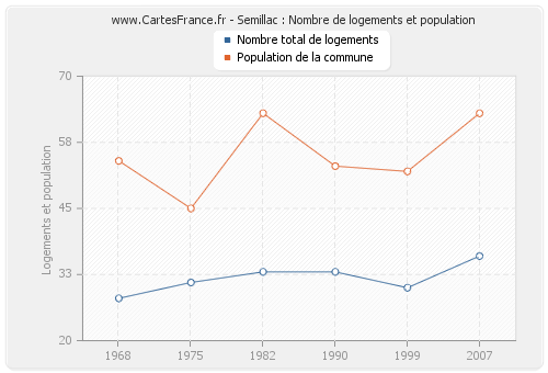 Semillac : Nombre de logements et population