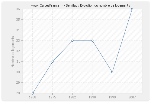 Semillac : Evolution du nombre de logements