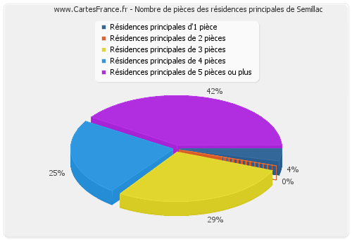 Nombre de pièces des résidences principales de Semillac