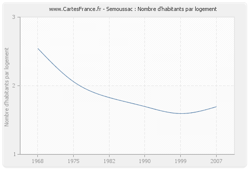 Semoussac : Nombre d'habitants par logement