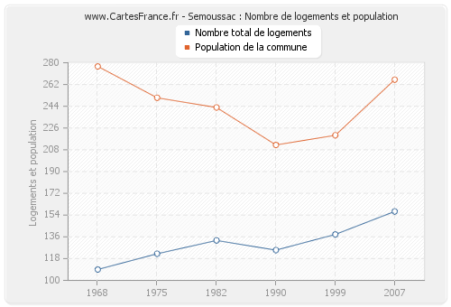 Semoussac : Nombre de logements et population