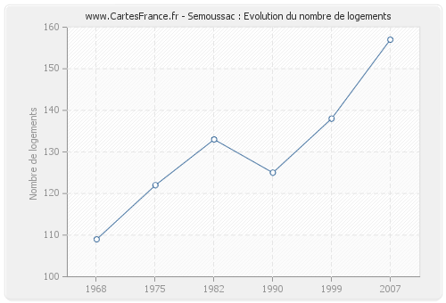 Semoussac : Evolution du nombre de logements