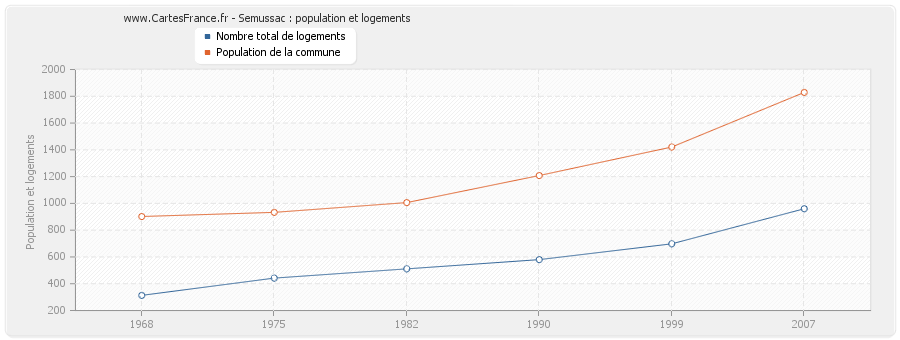 Semussac : population et logements