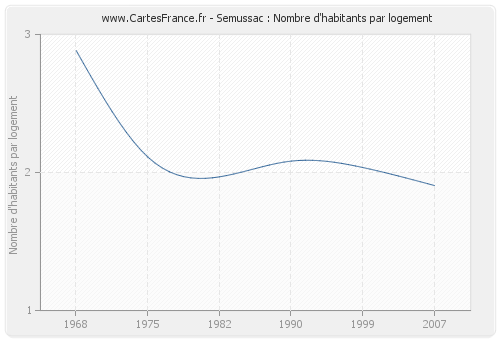 Semussac : Nombre d'habitants par logement