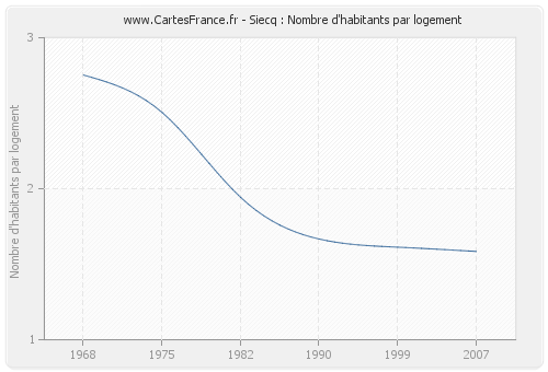 Siecq : Nombre d'habitants par logement