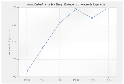 Siecq : Evolution du nombre de logements