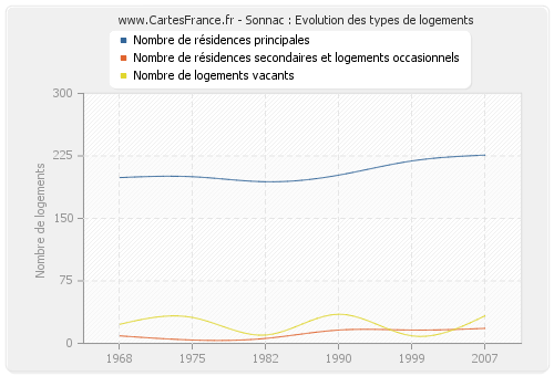 Sonnac : Evolution des types de logements