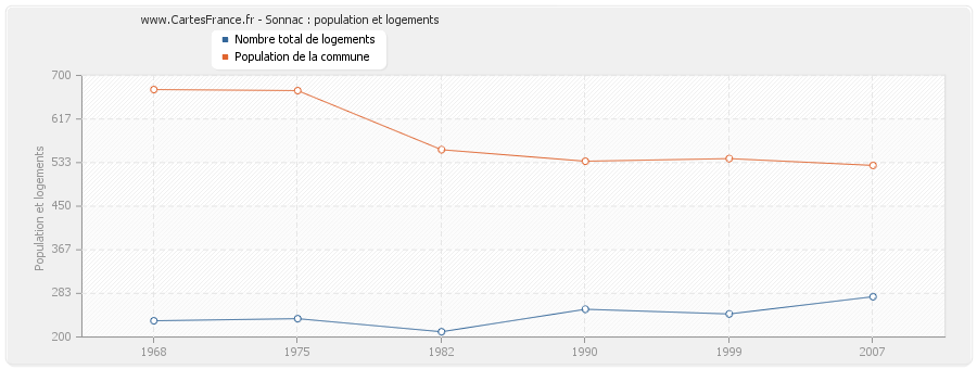 Sonnac : population et logements