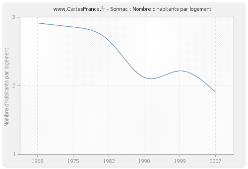 Sonnac : Nombre d'habitants par logement