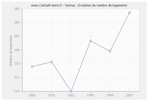 Sonnac : Evolution du nombre de logements