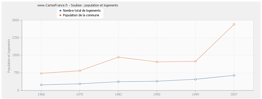 Soubise : population et logements