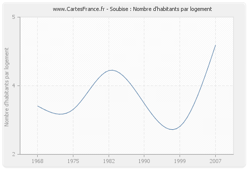 Soubise : Nombre d'habitants par logement