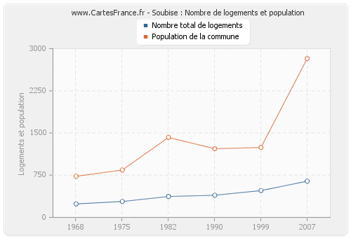 Soubise : Nombre de logements et population