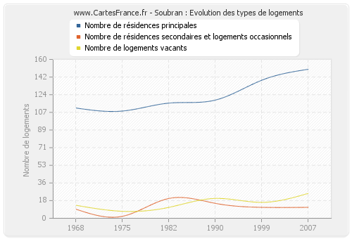 Soubran : Evolution des types de logements