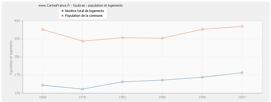 Soubran : population et logements