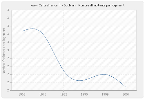 Soubran : Nombre d'habitants par logement