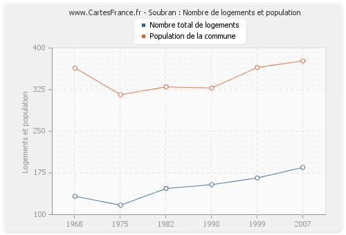 Soubran : Nombre de logements et population