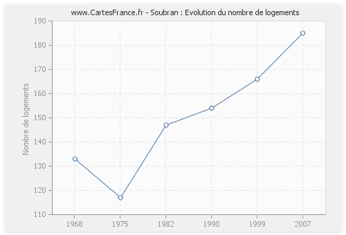 Soubran : Evolution du nombre de logements