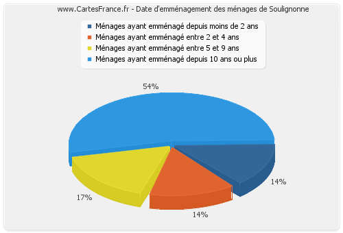 Date d'emménagement des ménages de Soulignonne