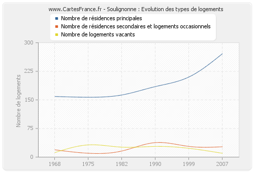 Soulignonne : Evolution des types de logements