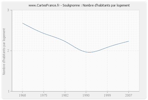 Soulignonne : Nombre d'habitants par logement