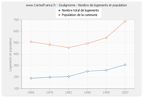 Soulignonne : Nombre de logements et population