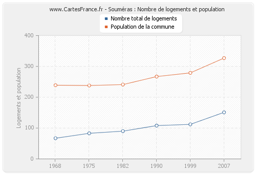 Souméras : Nombre de logements et population