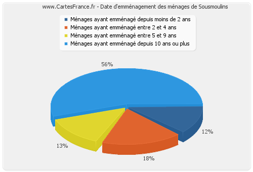 Date d'emménagement des ménages de Sousmoulins