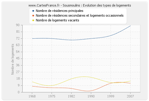 Sousmoulins : Evolution des types de logements