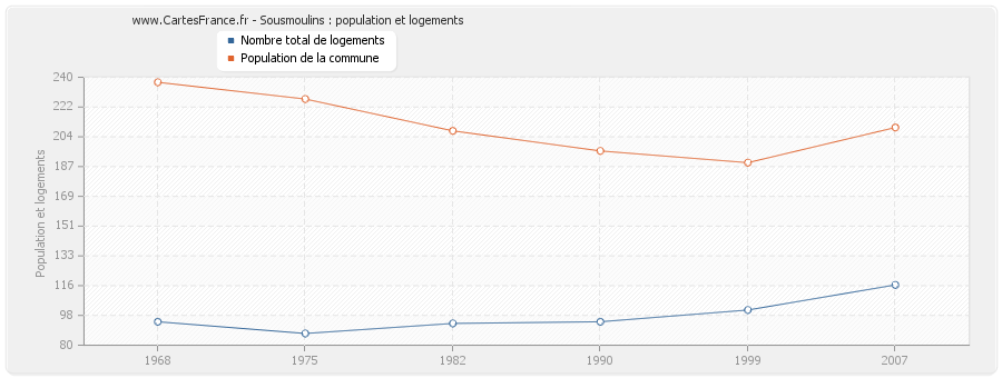 Sousmoulins : population et logements