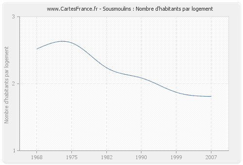 Sousmoulins : Nombre d'habitants par logement