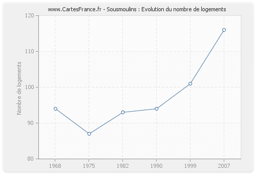 Sousmoulins : Evolution du nombre de logements