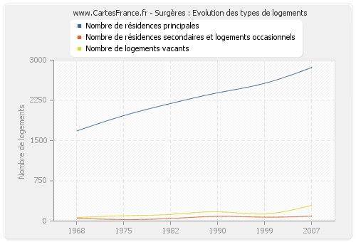 Surgères : Evolution des types de logements