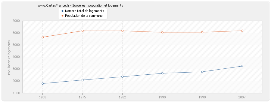 Surgères : population et logements