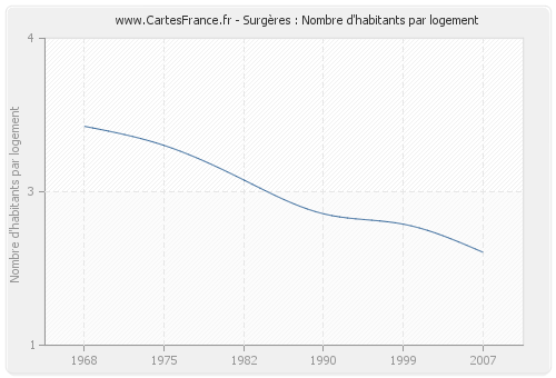 Surgères : Nombre d'habitants par logement