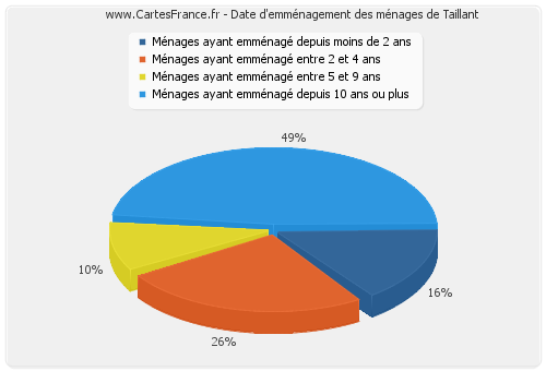 Date d'emménagement des ménages de Taillant