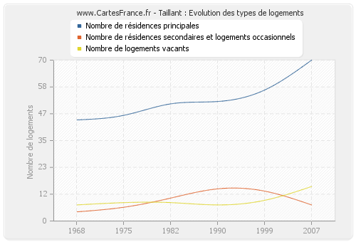 Taillant : Evolution des types de logements