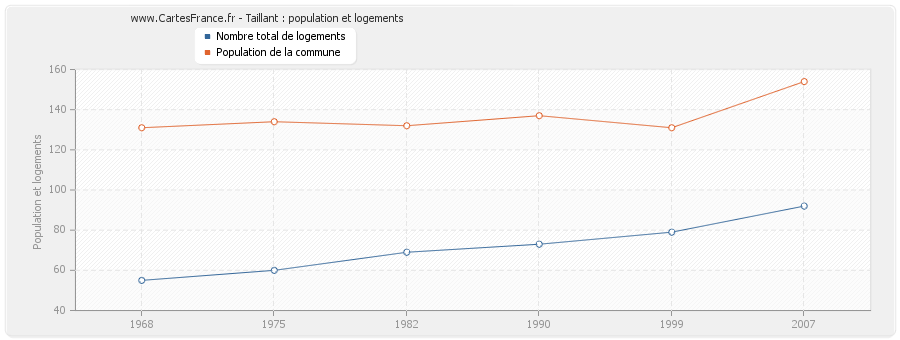 Taillant : population et logements