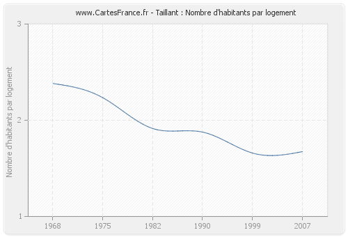 Taillant : Nombre d'habitants par logement