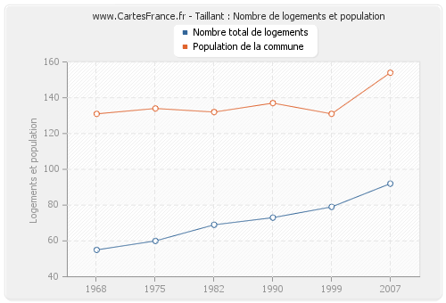 Taillant : Nombre de logements et population