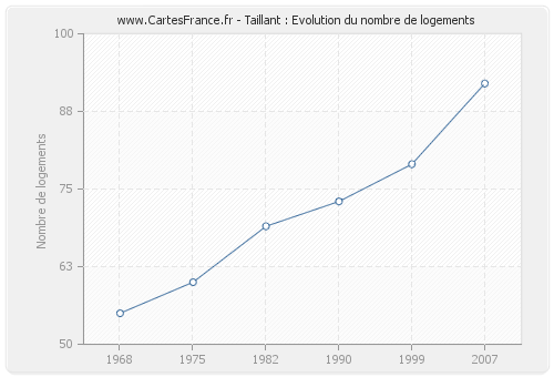 Taillant : Evolution du nombre de logements