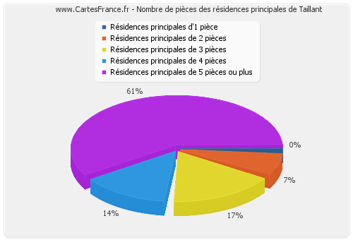 Nombre de pièces des résidences principales de Taillant