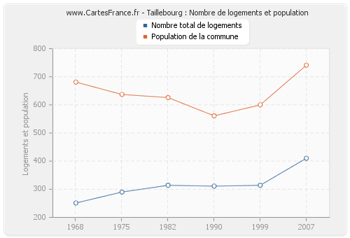 Taillebourg : Nombre de logements et population