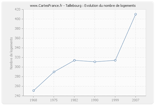 Taillebourg : Evolution du nombre de logements