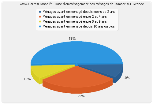Date d'emménagement des ménages de Talmont-sur-Gironde