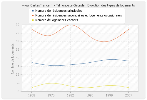 Talmont-sur-Gironde : Evolution des types de logements