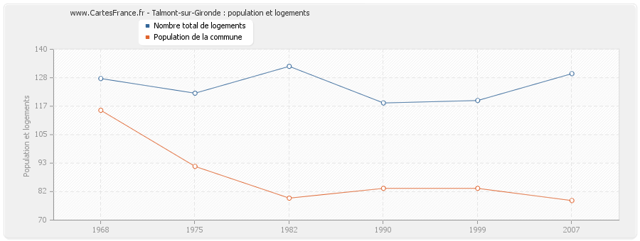 Talmont-sur-Gironde : population et logements