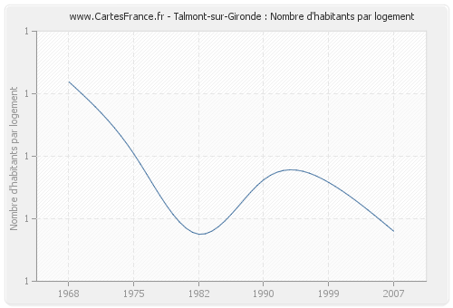 Talmont-sur-Gironde : Nombre d'habitants par logement