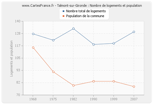Talmont-sur-Gironde : Nombre de logements et population